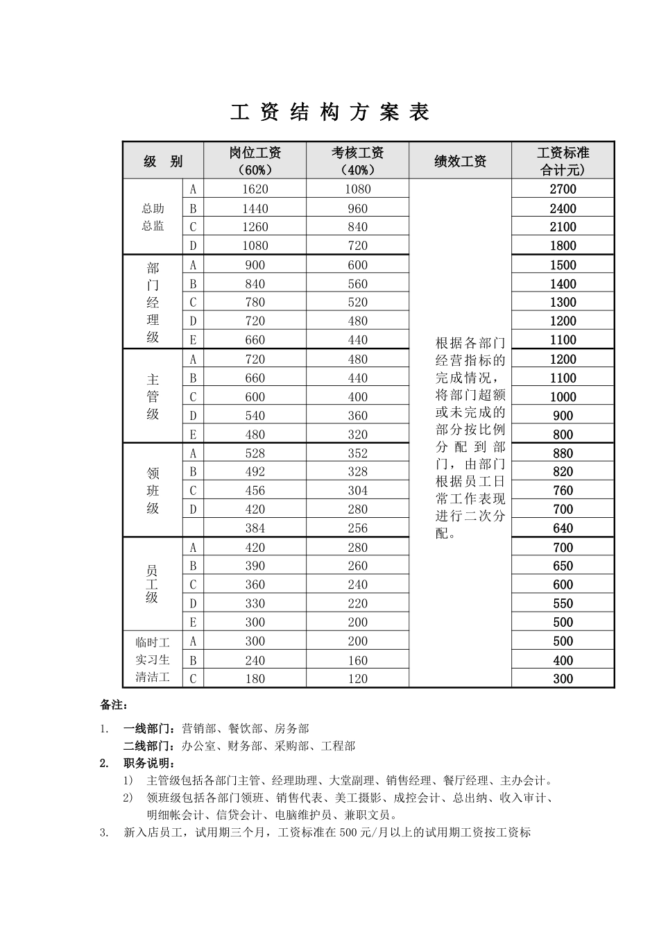 某酒店工资结构方案表_第1页