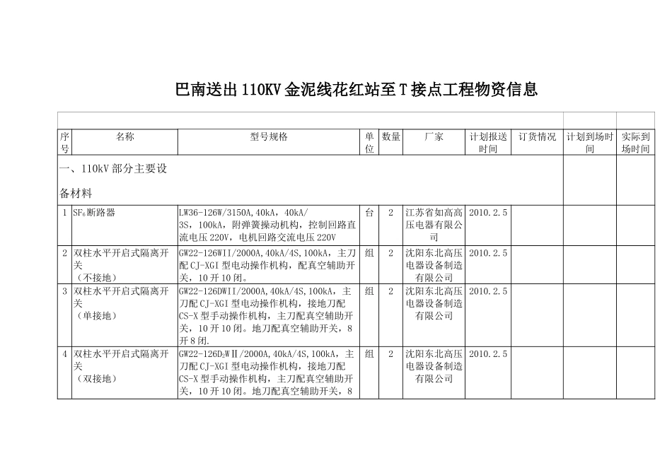 金泥线工程物资信息doc-重庆电力建设总公司送变电建设分_第1页
