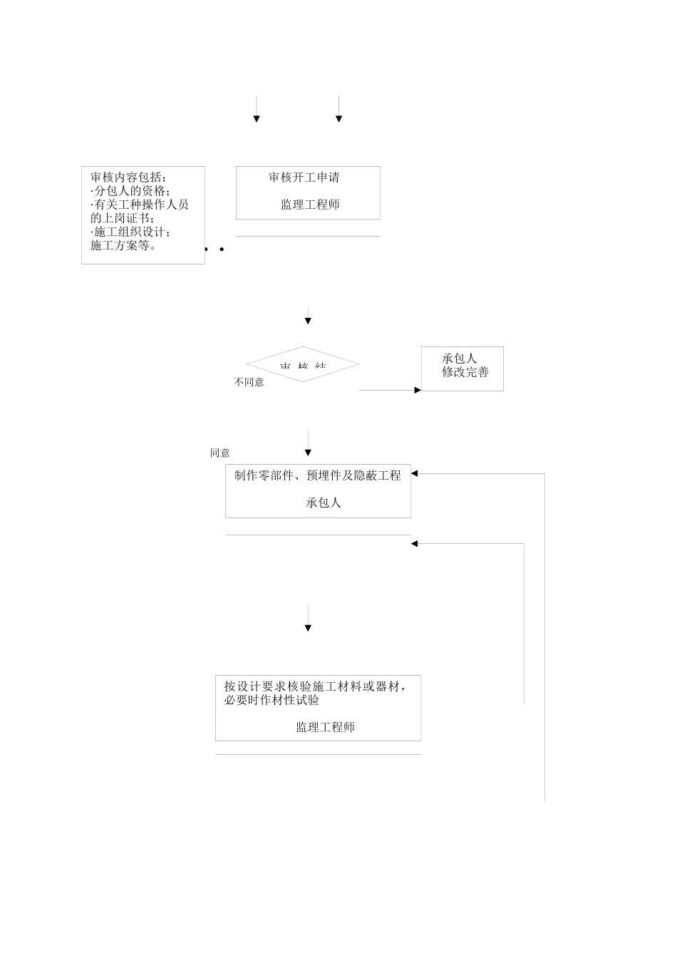 长丰花园电气安装工程监理实施细则_第3页