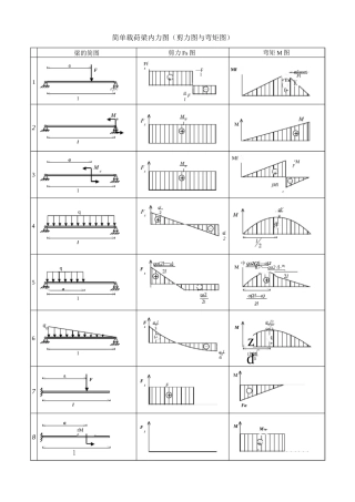 梁弯矩图梁内力图(剪力图与弯矩图)