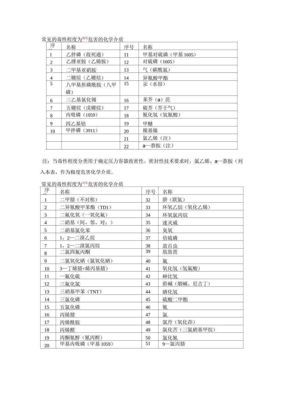 常见的毒性危害化学介质_第1页