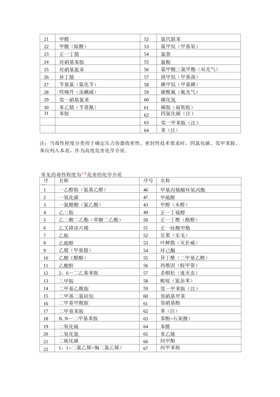 常见的毒性危害化学介质_第2页
