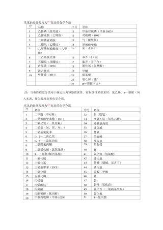常见的毒性危害化学介质