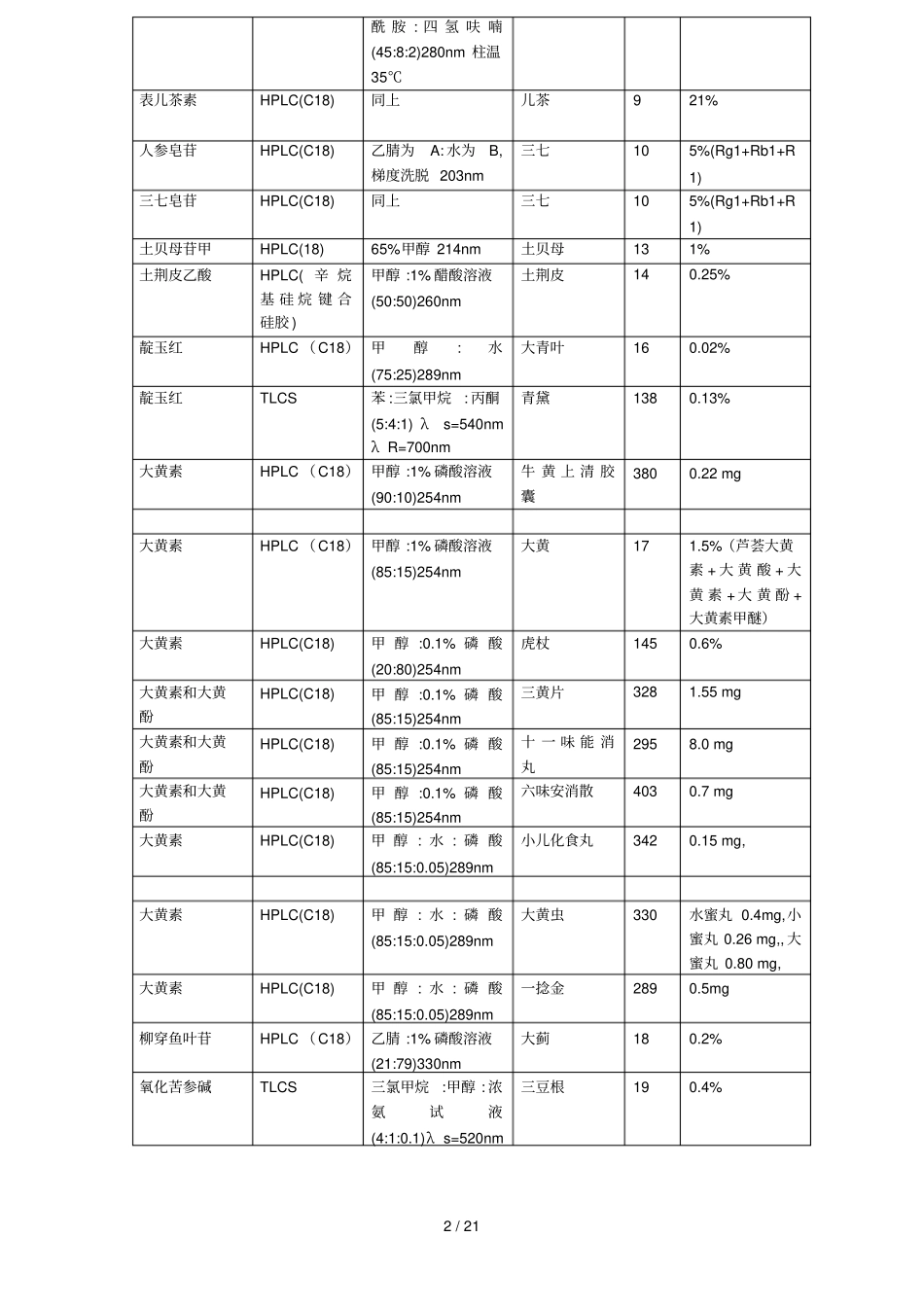 化合物含量测定方法药典一部_第2页