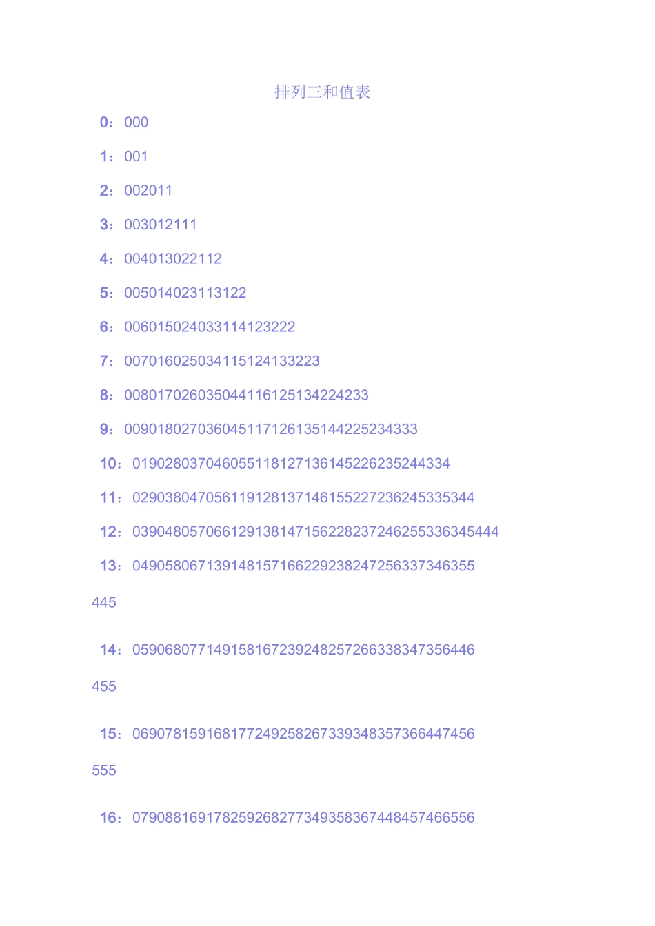排列三和值表_第1页