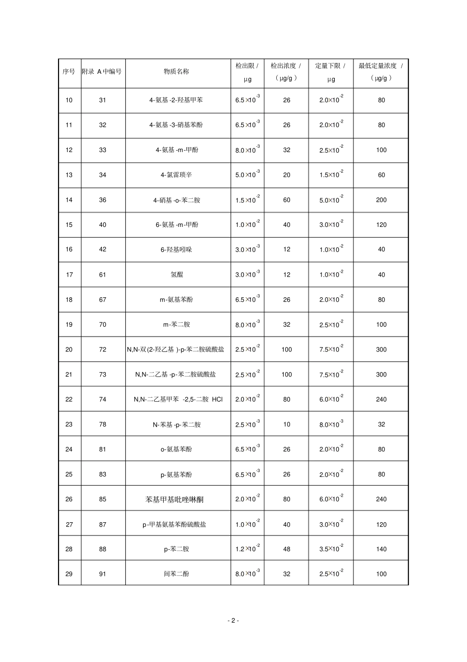化妆品32种禁限用染料成分的检测方法和编制说明_第2页