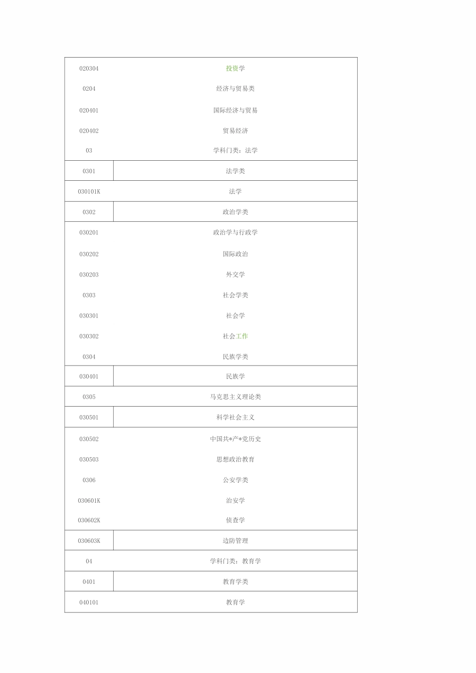 全国本科专业分类目录及专业代码_第2页