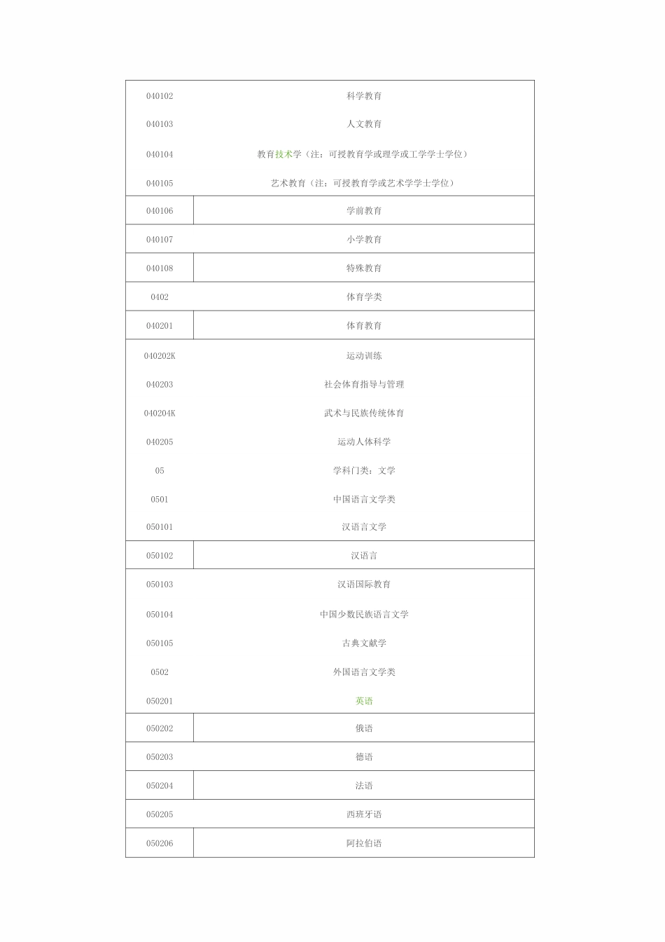 全国本科专业分类目录及专业代码_第3页