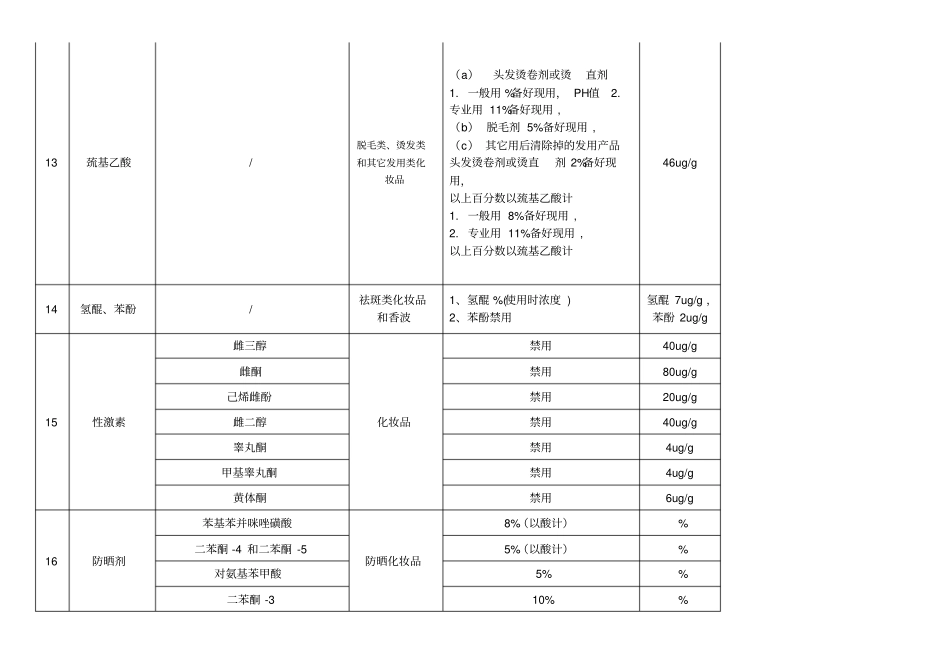 化妆品卫生规范版表化妆品禁限用组分_第2页