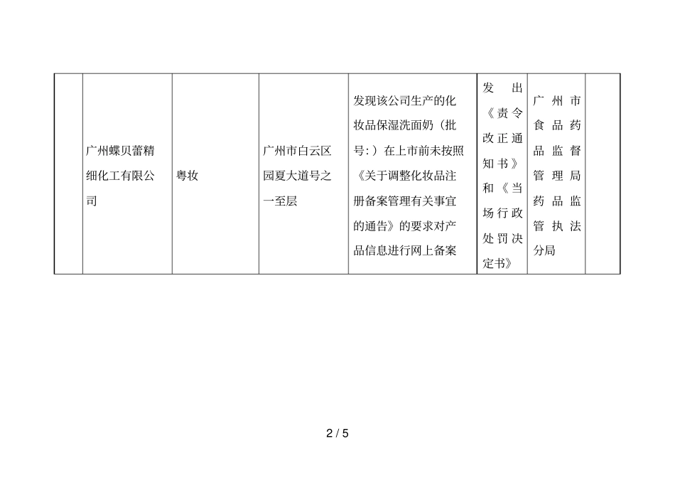 化妆品生产企业存在问题情况列表_第2页