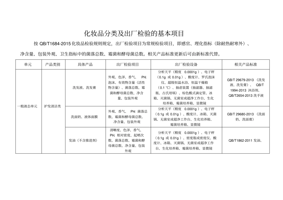 化妆品生产许可出厂检验项目及清洁区划分_第1页