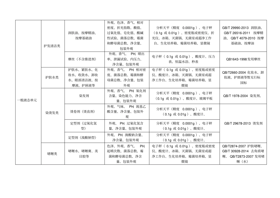 化妆品生产许可出厂检验项目及清洁区划分_第2页