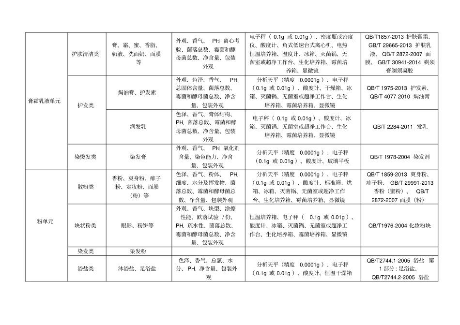 化妆品生产许可出厂检验项目及清洁区划分_第3页