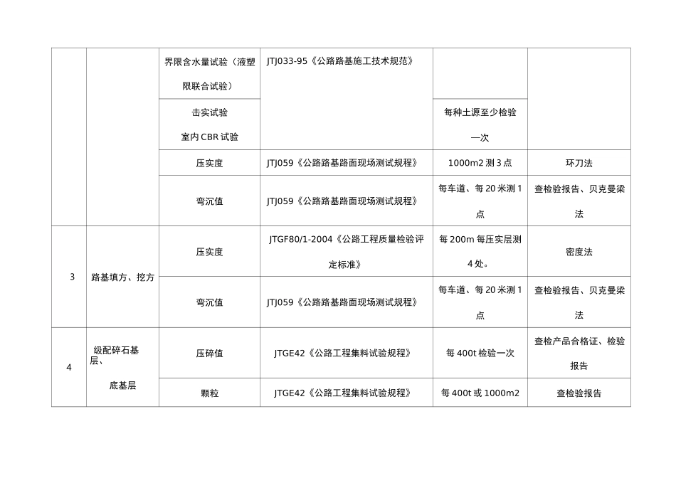 公路试验项目及抽检频率_第2页