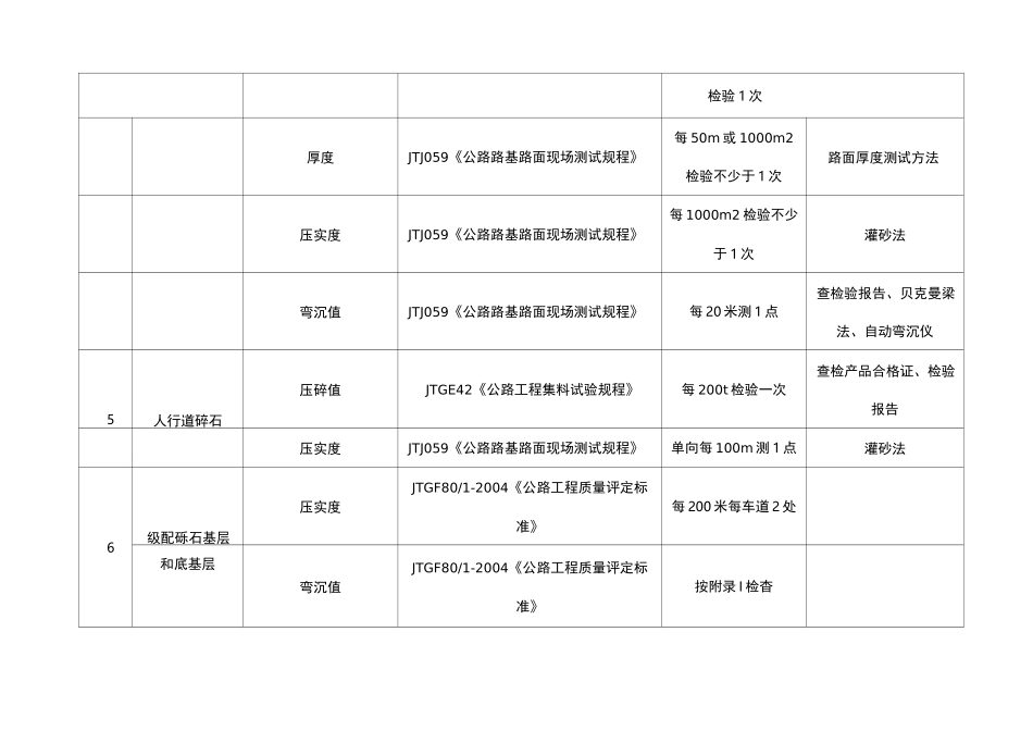 公路试验项目及抽检频率_第3页