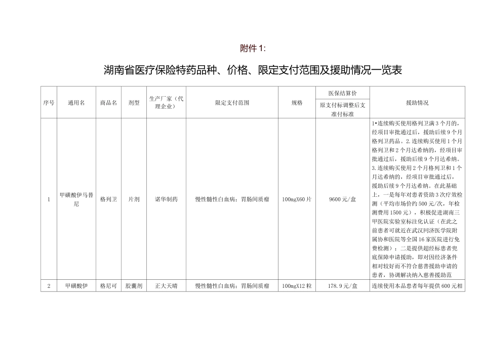 湖南省医疗保险特药品种_第1页