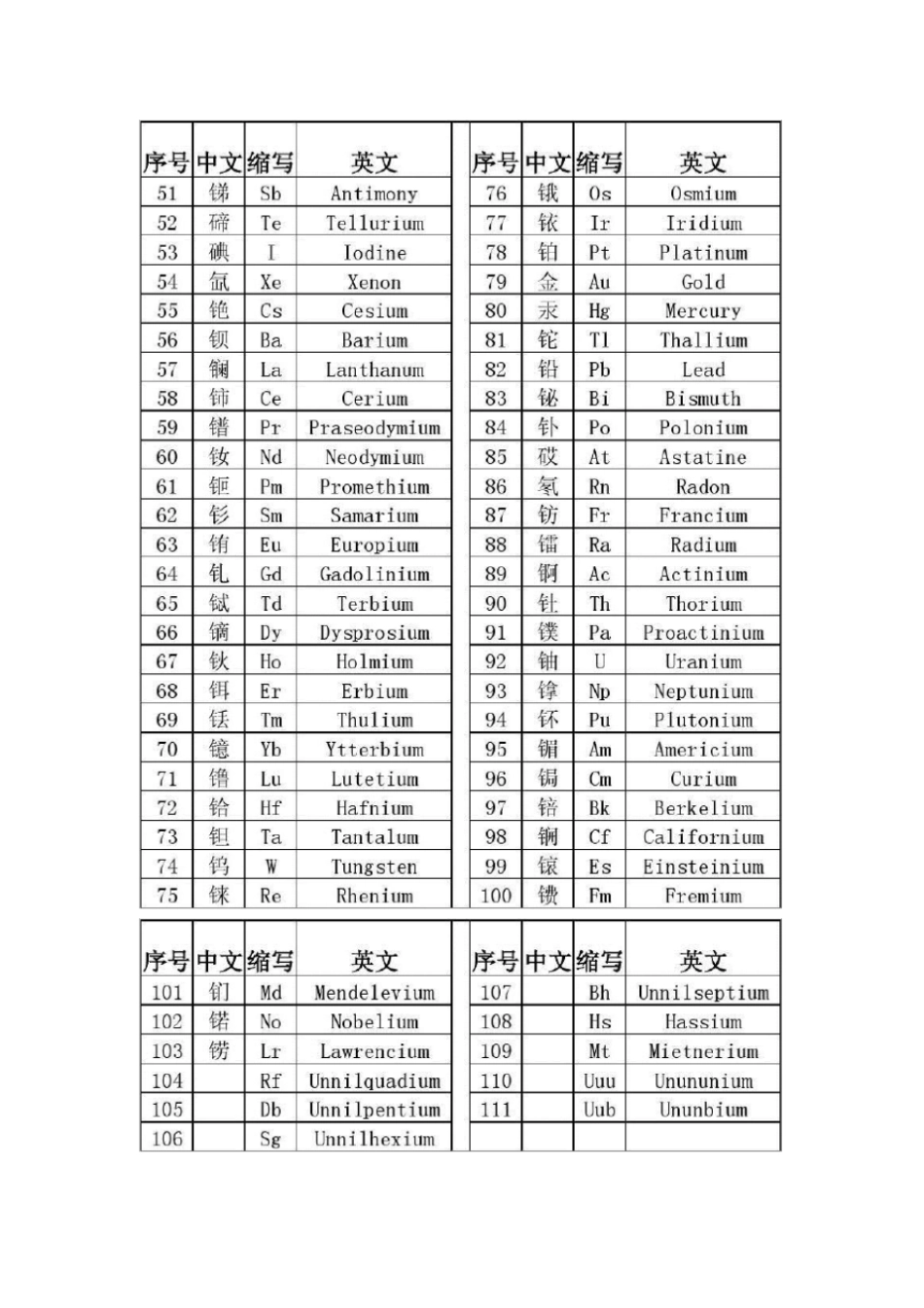 化学元素周期表中英文版_第2页