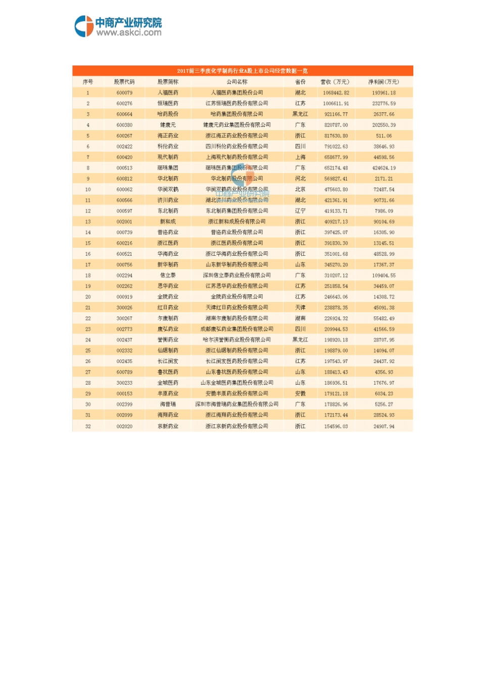 化学制药行业A股上企业业绩大比拼汇编_第3页