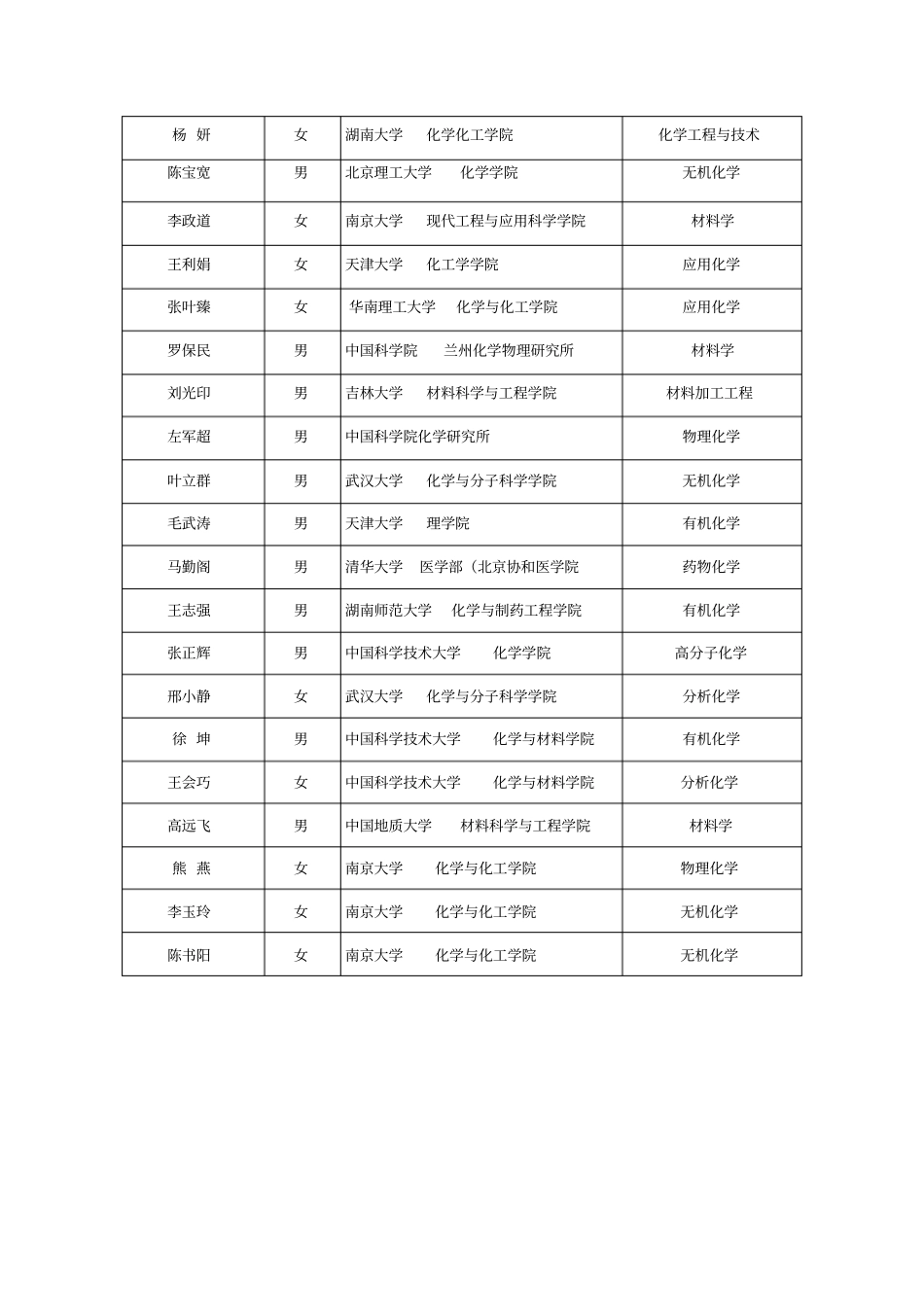 化学及制药工程学院博士团队_第2页