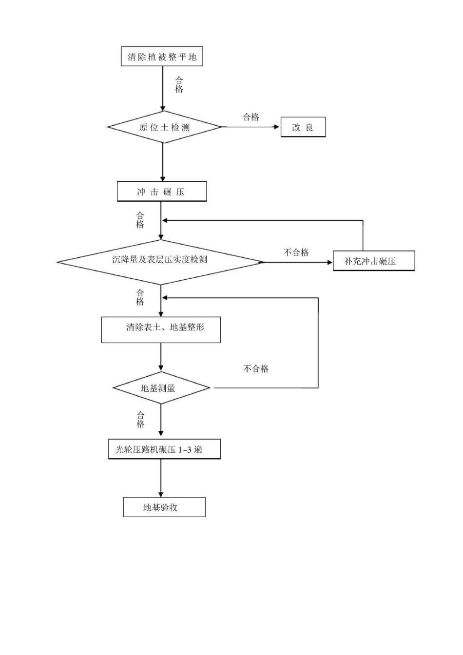 冲击碾压与施工工艺_第2页