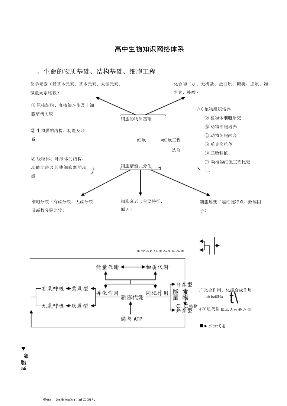 最新-高中生物知识体系框架图 精品_第1页