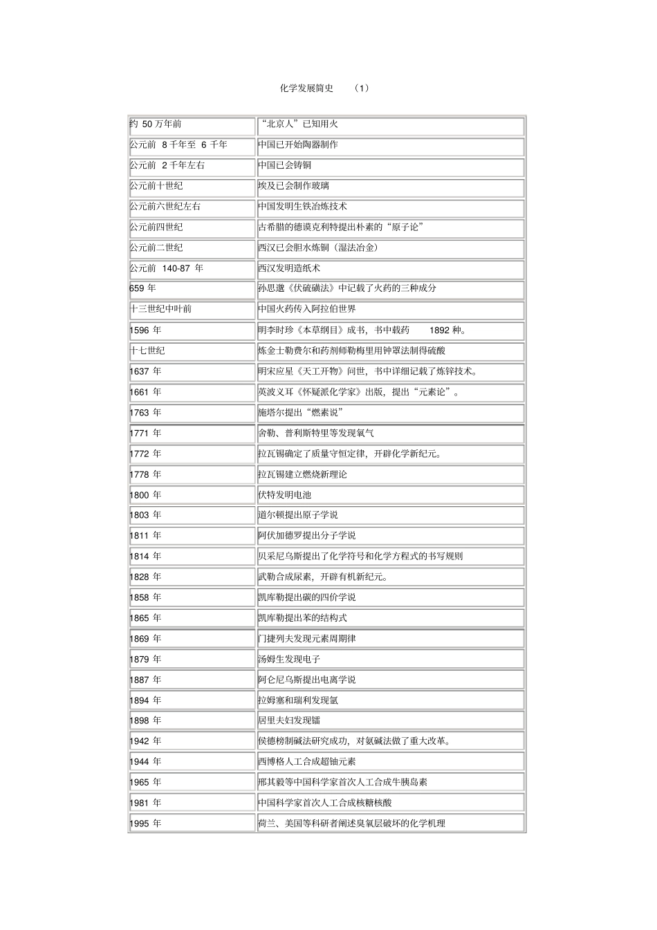 化学发展简史大事记汇总_第1页