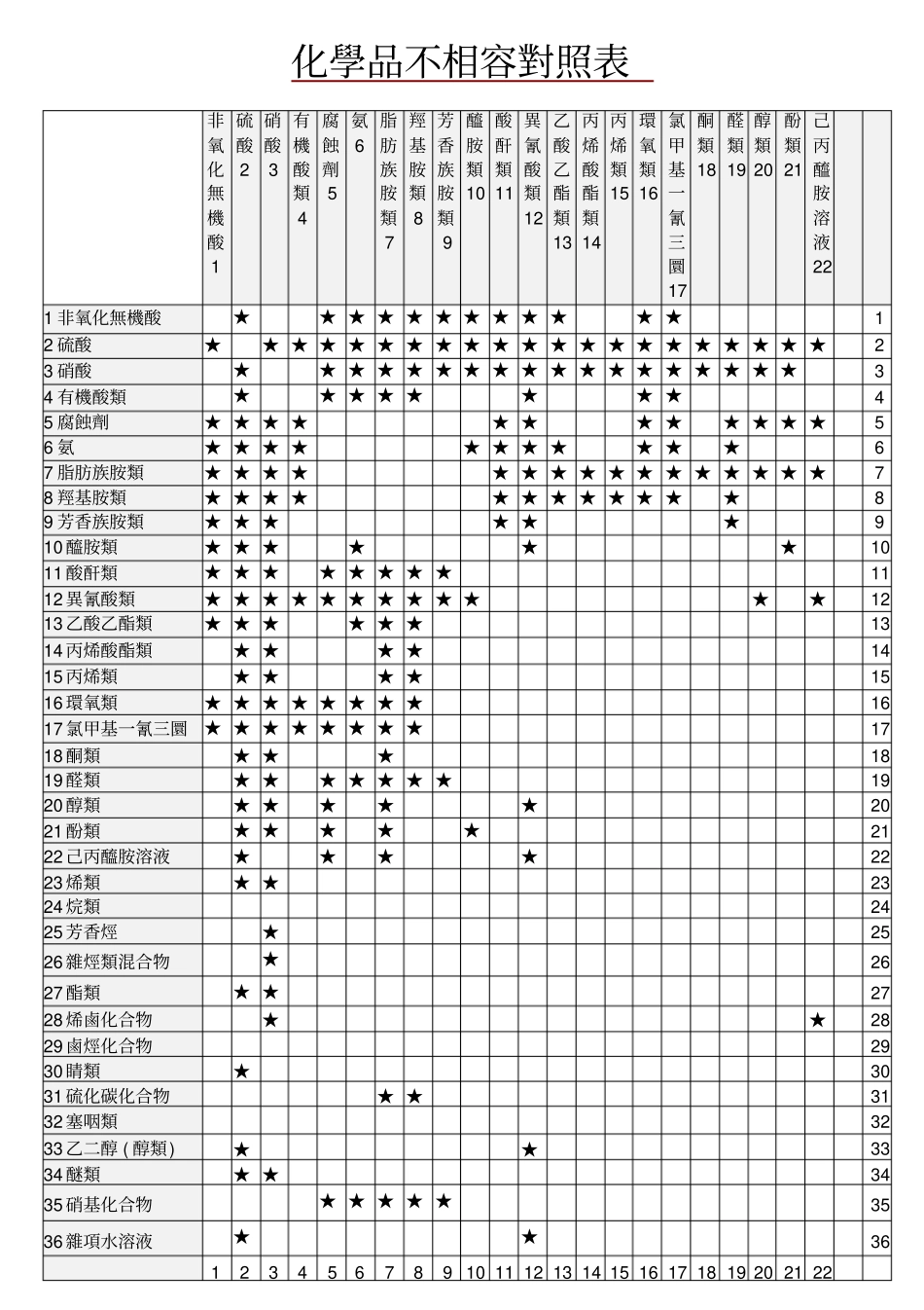 化学品不相容对照表_第1页