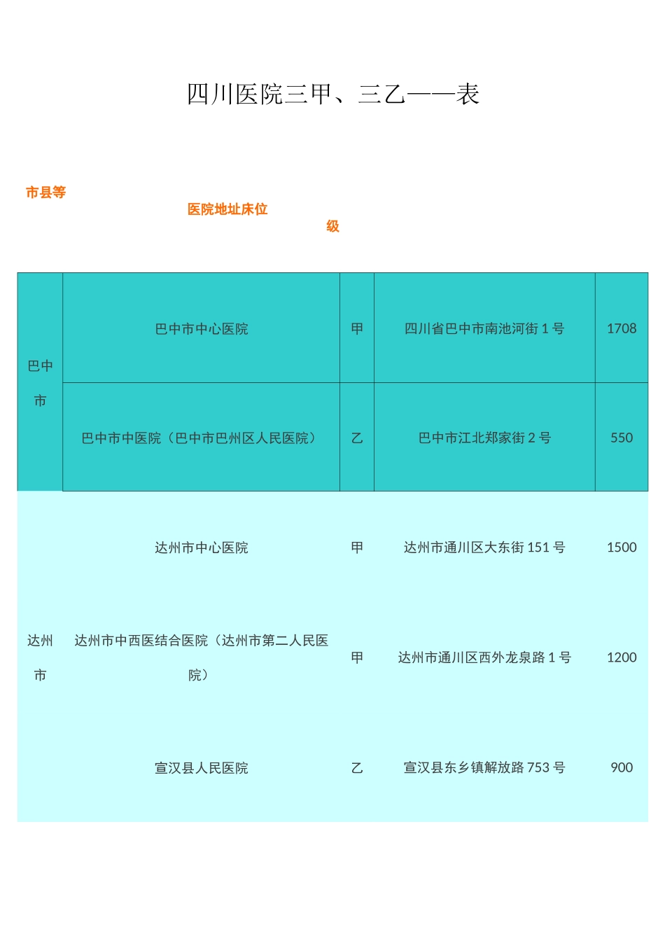 四川医院三甲、三乙(一览表)_第1页