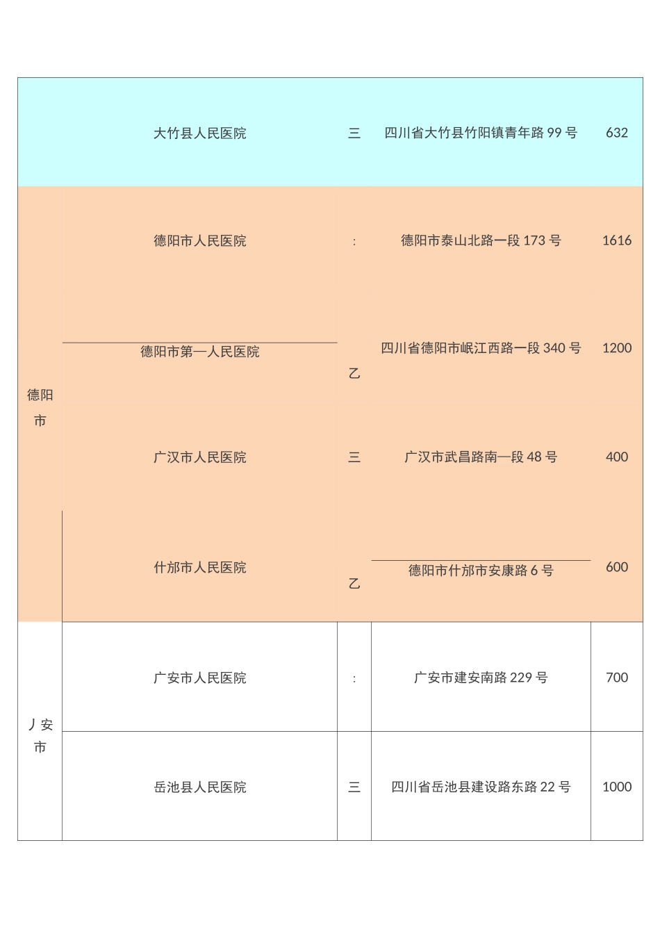 四川医院三甲、三乙(一览表)_第2页