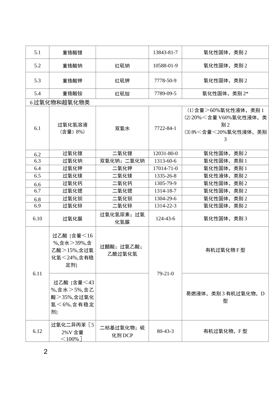 危险化学品名录_第2页