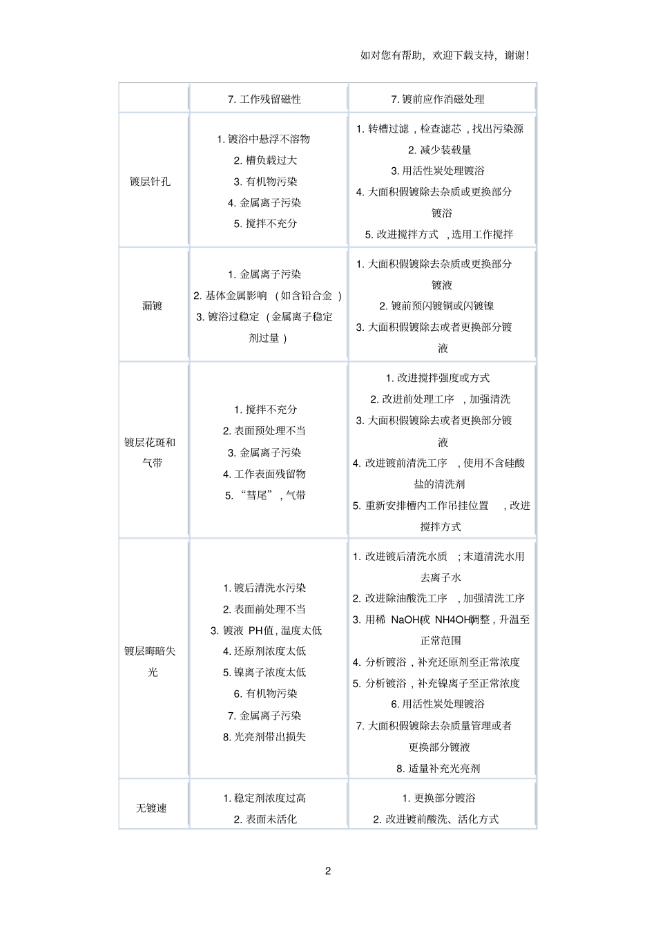 化学镀镍溶液故障分析及维护_第2页