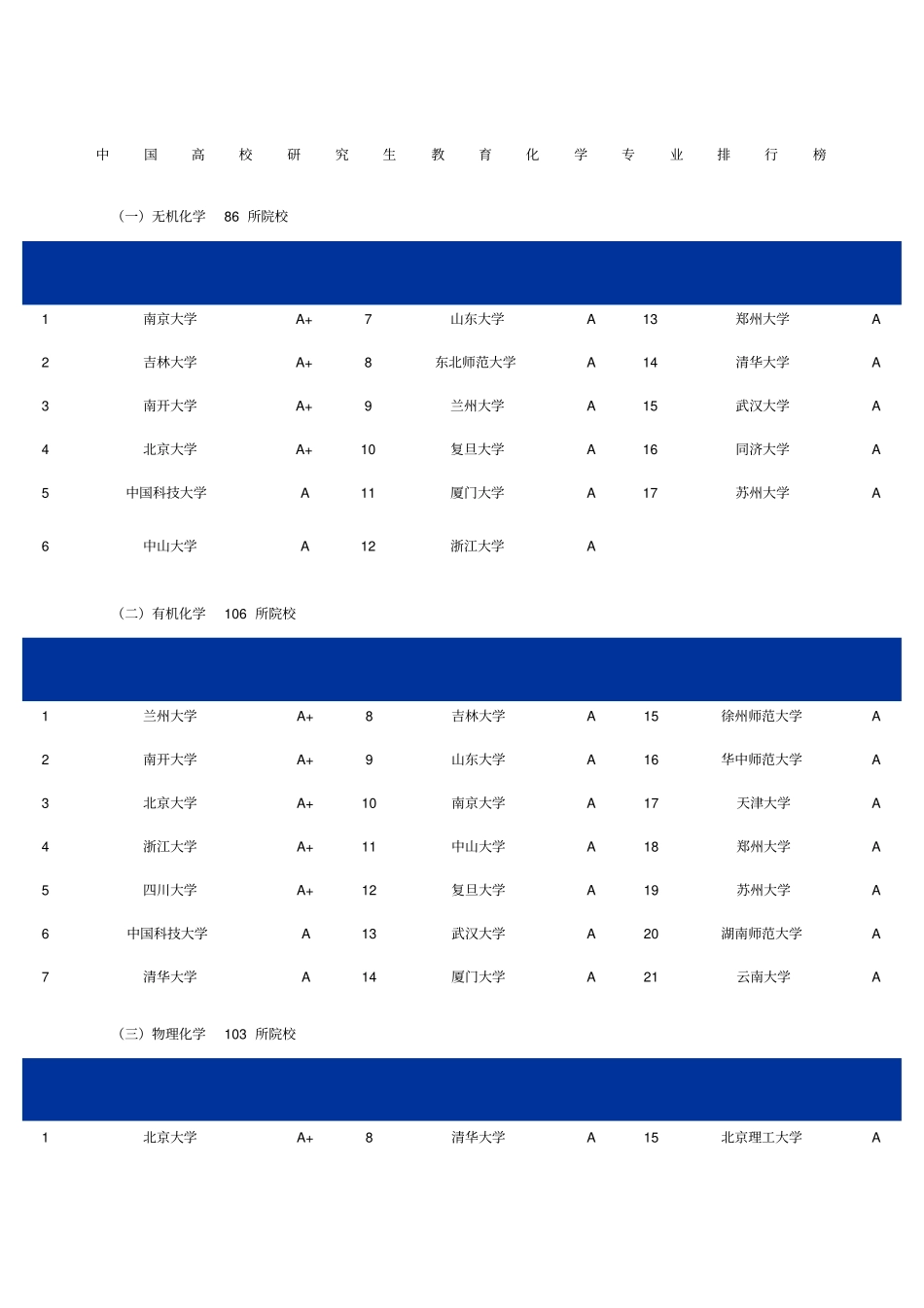 化工专业研究生专业及院校排名_第1页