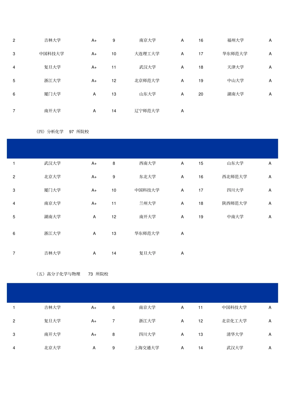 化工专业研究生专业及院校排名_第2页