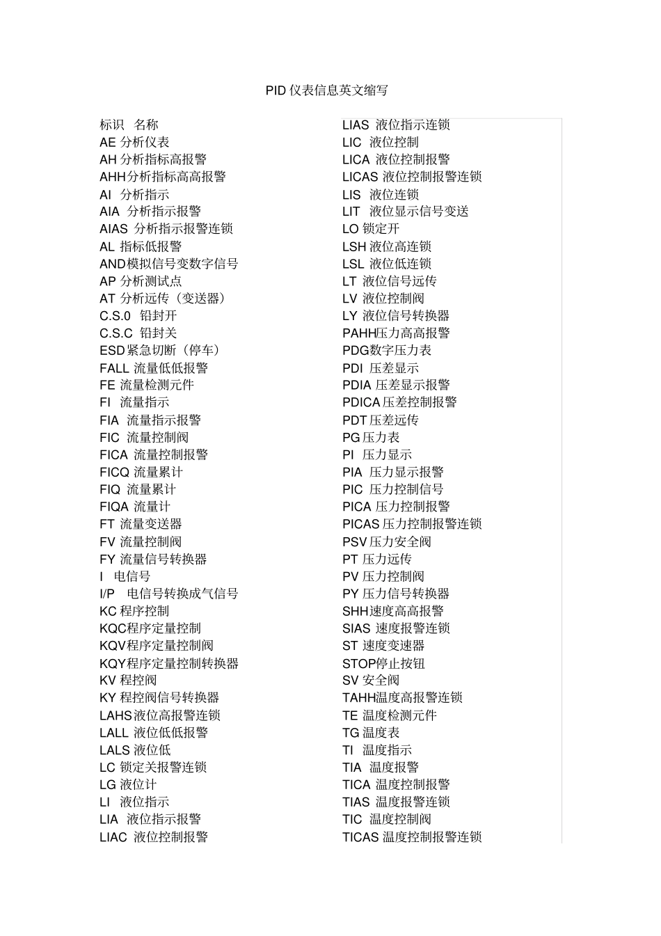 化工仪表英文缩写实例_第1页