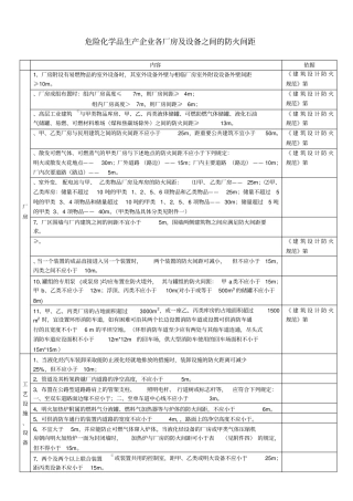 化工企业和仓库各种间距表