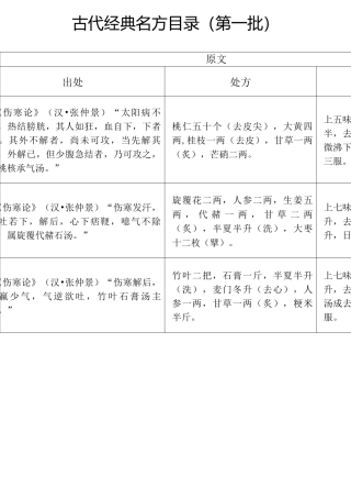 经典名方第一批目录