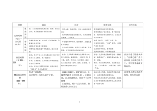历史大事年表
