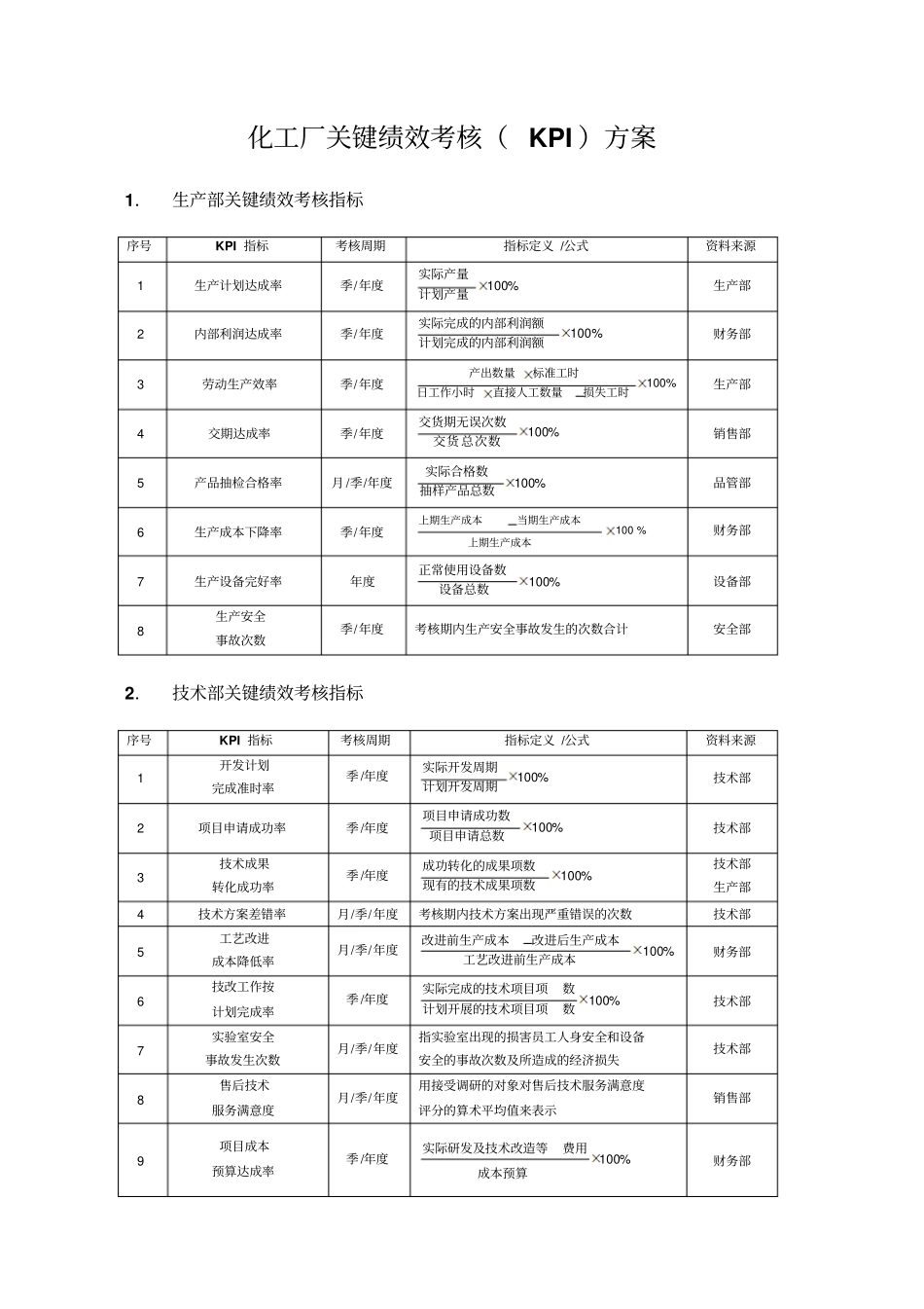 化工厂各部门负责人关键绩效考核方案_第1页