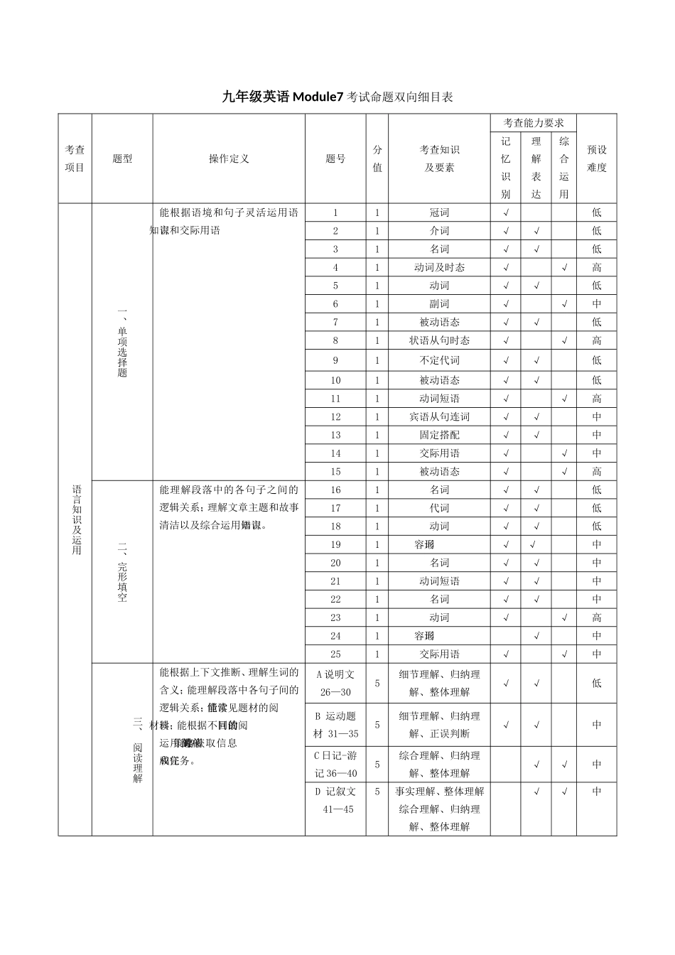 九年级英语Module7测试命题双向细目表_第1页