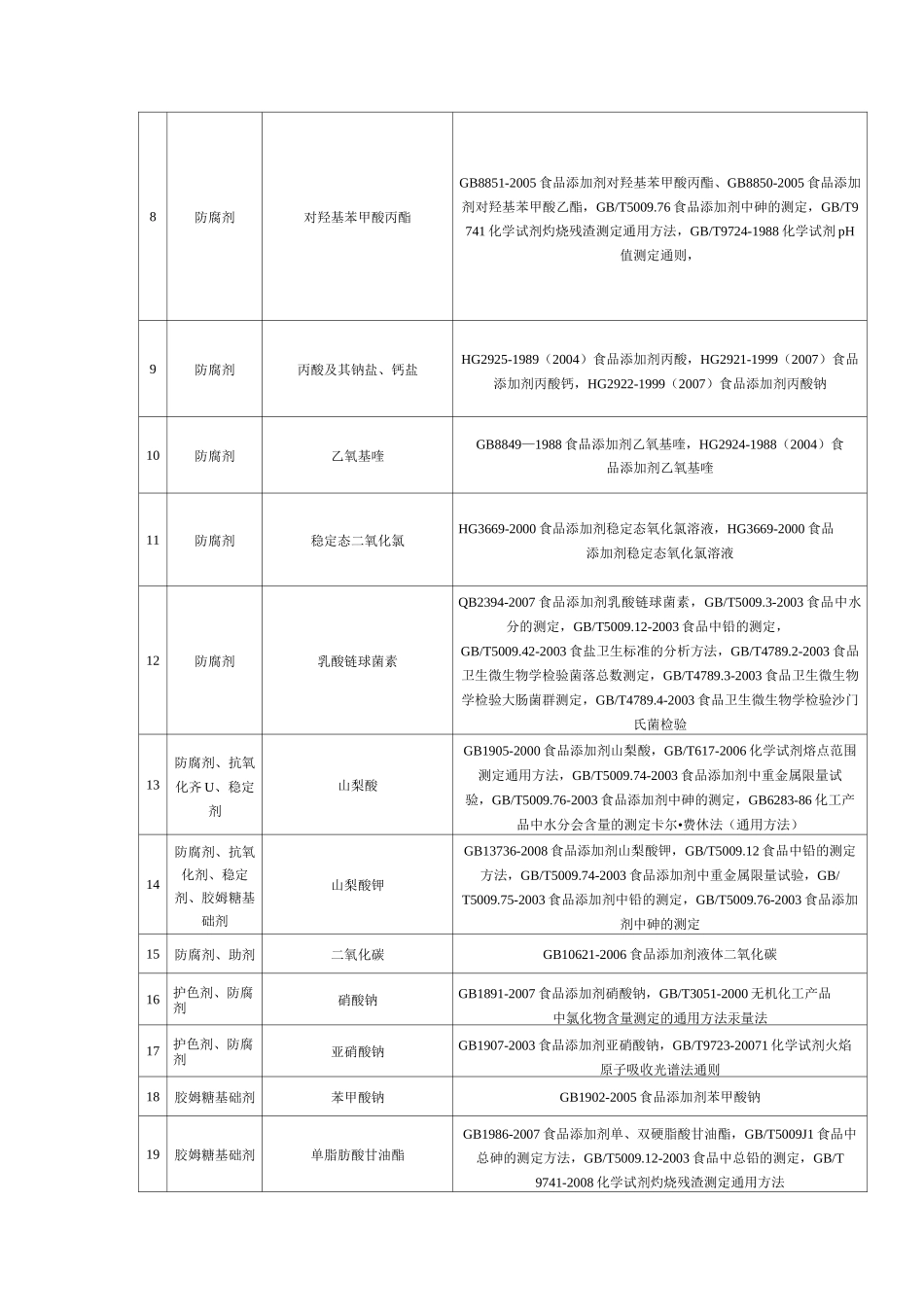 食品添加剂名录_第2页