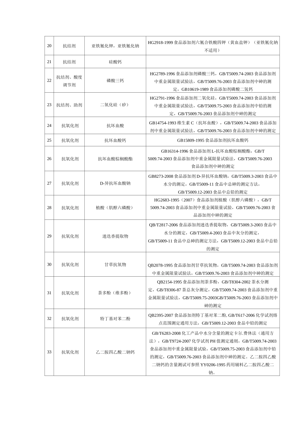 食品添加剂名录_第3页