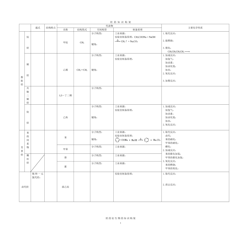 烃和烃的衍生物的知识构架_第1页