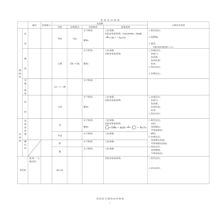 烃和烃的衍生物的知识构架