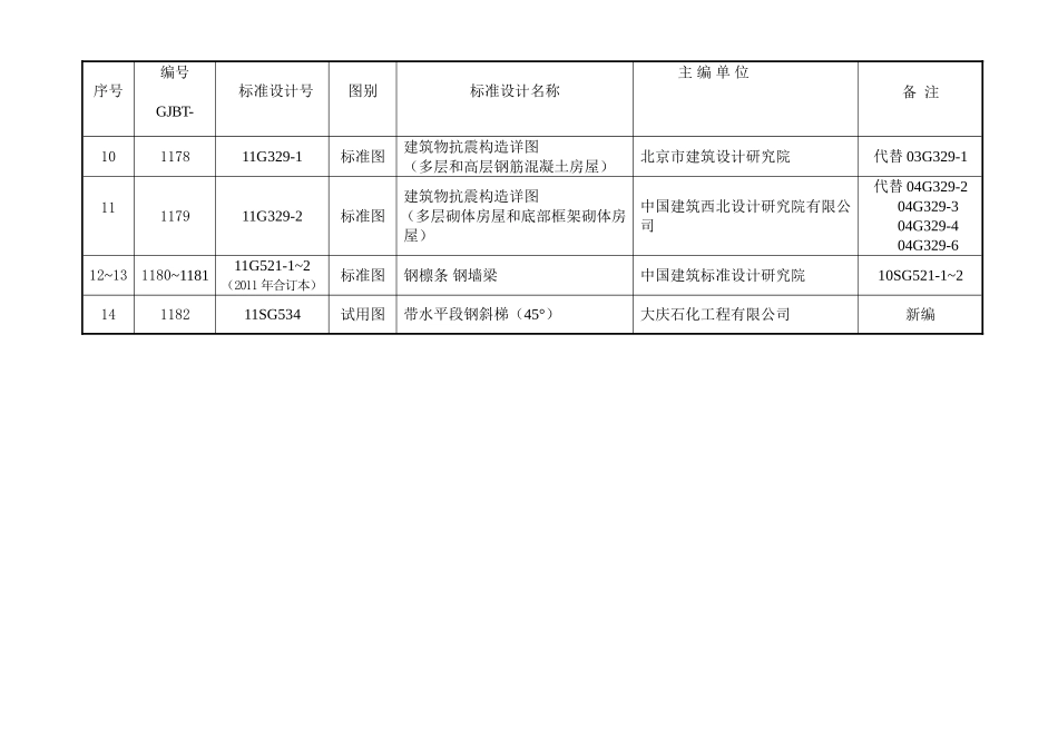 2011年最新国家建筑标准图集-设计名称及编号表_第3页