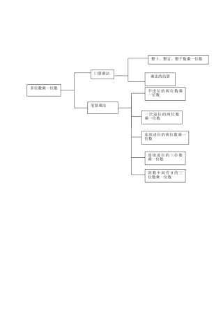人教版三年级上册第六单元知识结构图