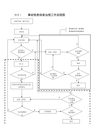 隐患排查治理档案表