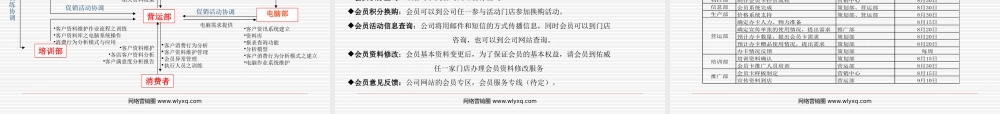 VIP会员卡实施及推广策划
