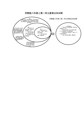 苏教版八年级上第二单元重难点知识树