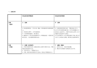 xxc个人自我诊断SWOT分析表