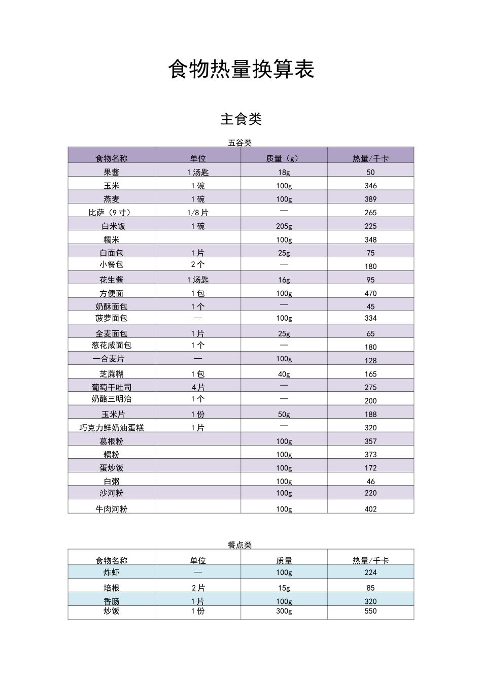 食物热量换算表_第1页